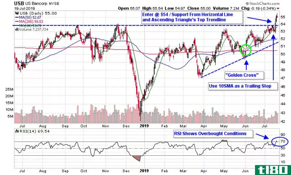 Chart depicting the share price of U.S. Bancorp (USB)