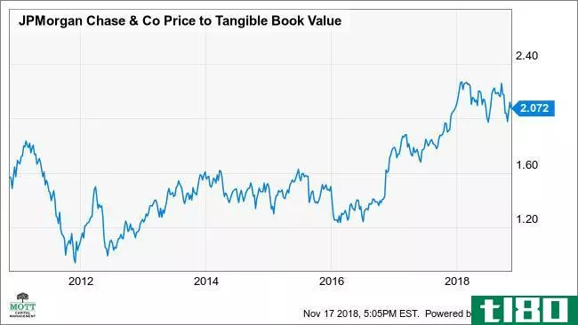 JPM Price to Tangible Book Value Chart