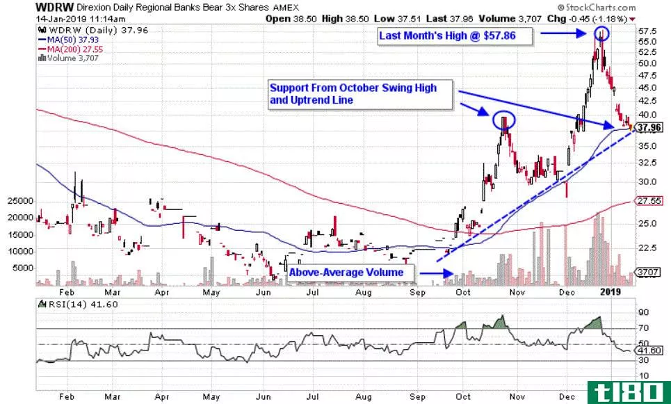 Chart depicting the share price of the Direxion Daily Regional Banks Bear 3X ETF (WDRW)