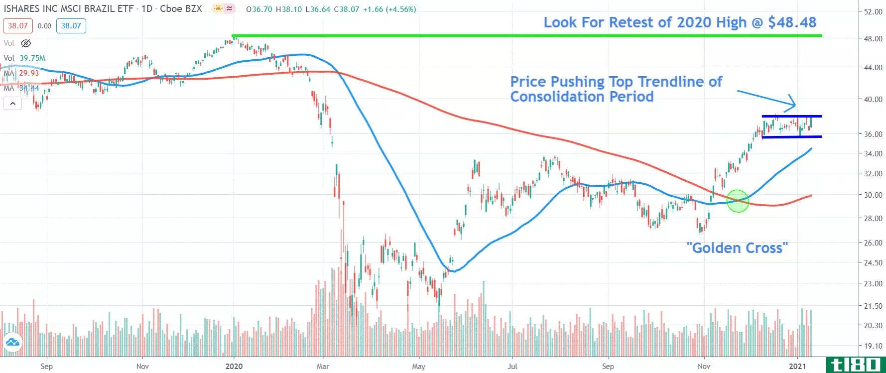 Chart depicting the share price of the iShares MSCI Brazil ETF (EWZ)