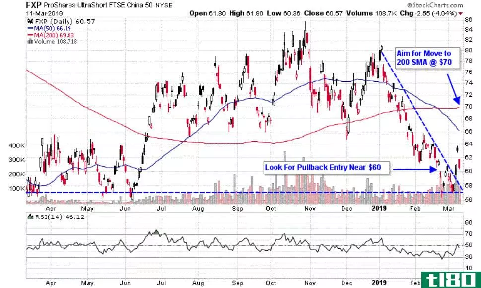 Chart depicting the share price performance of the ProShares UltraShort FTSE China 50 (FXP)