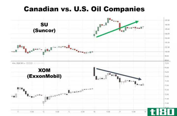 Chart showing the performance of Suncor vs. Exxon Mobile