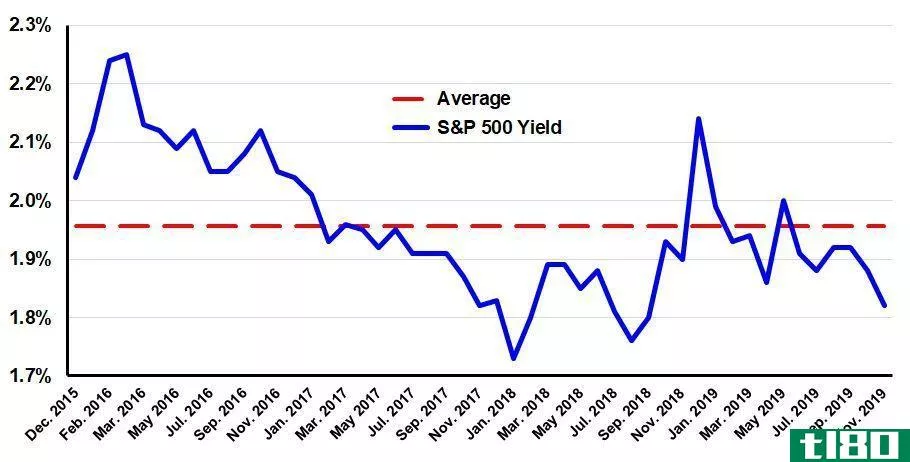 S&P 500 Dividend Yield 2016-2019