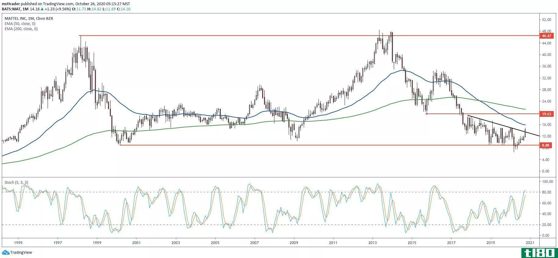 Chart showing the share price performance of Mattel, Inc. (MAT)