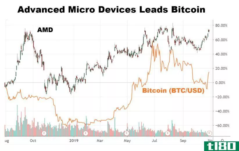 Chart showing the performance of Advanced Micro Devices, Inc. (AMD) and bitcoin (BTC/USD)