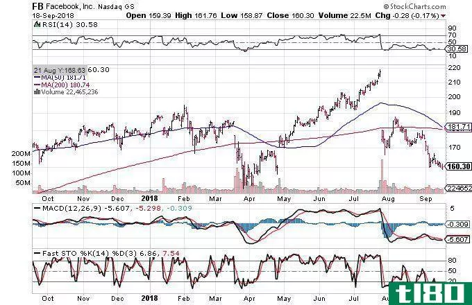 Technical chart showing the performance of Facebook, Inc. (FB) stock