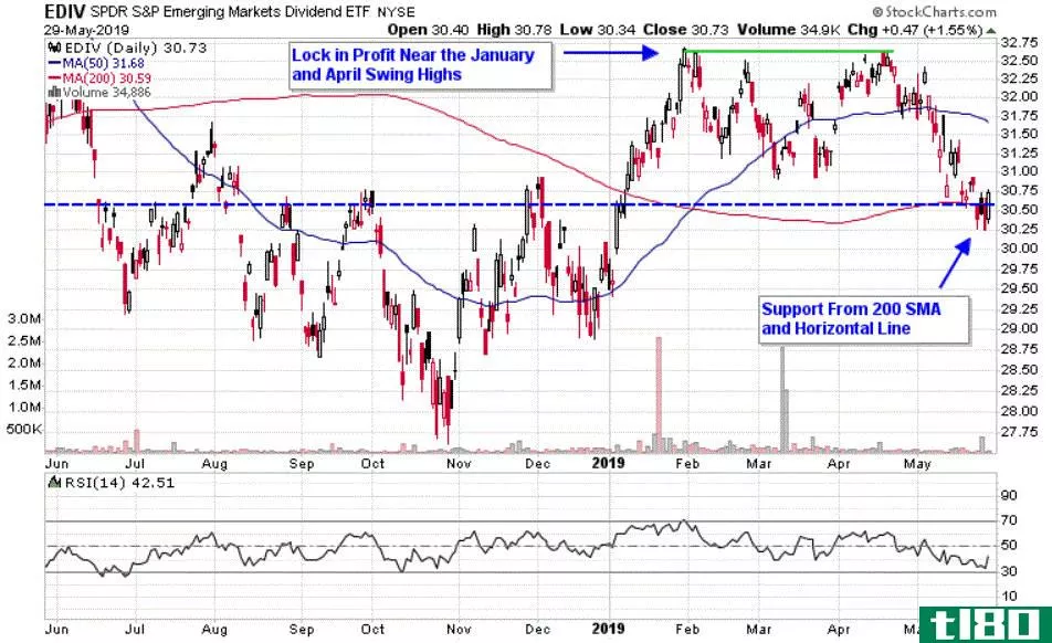 Chart depicting the share price of the SPDR S&P Emerging Markets Dividend ETF (EDIV)