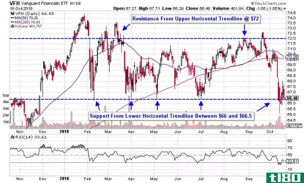 Chart depicting share price of the Vanguard Financials ETF (VFH)