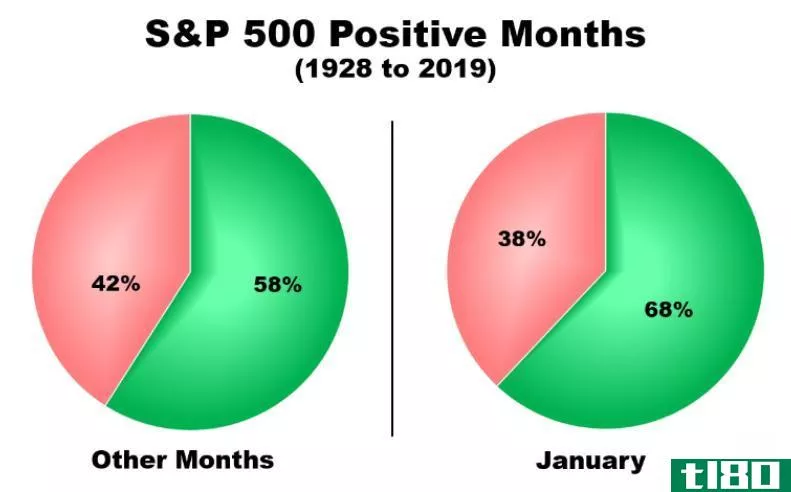 Percentage of positive months on the S&P 500 from 1928 to 2019