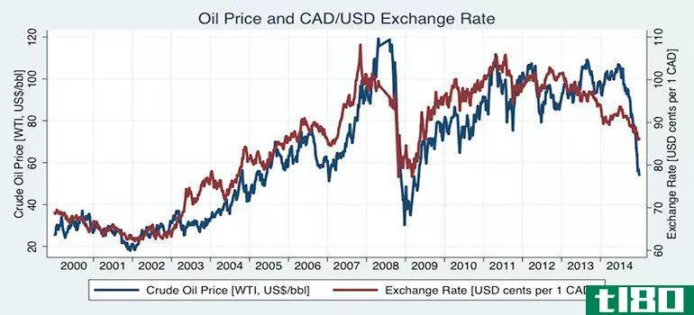 受油价下跌影响最大的货币