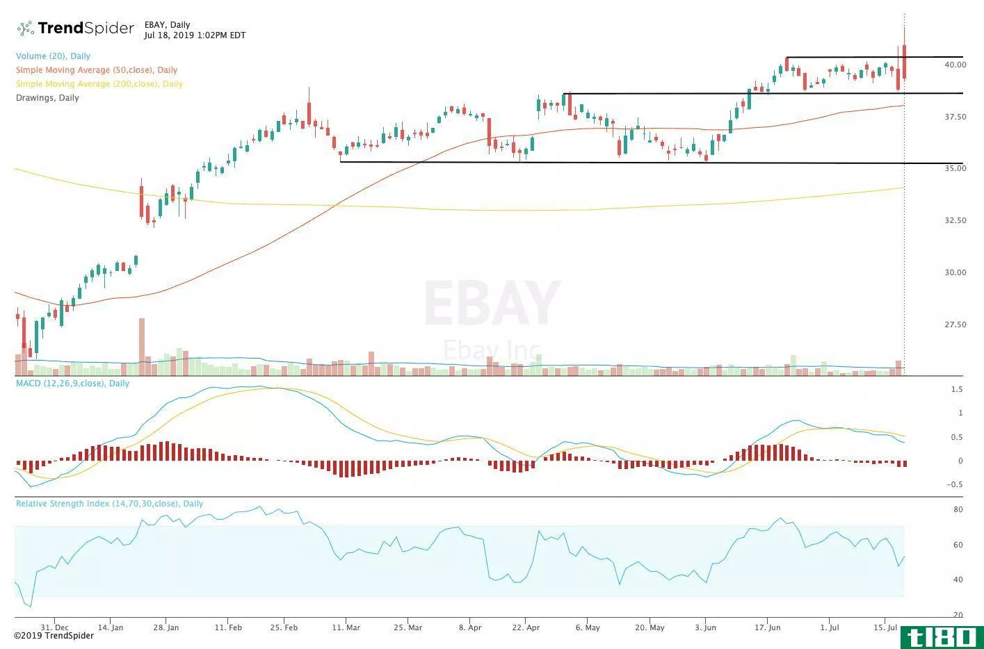 Chart showing the share price performance of eBay Inc. (EBAY)