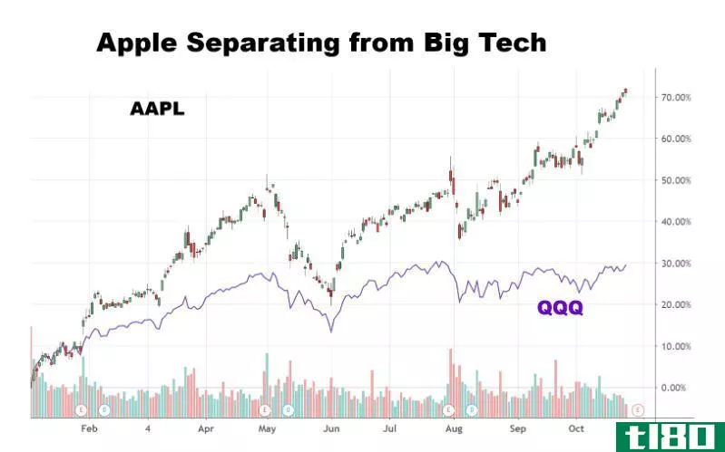 Chart showing the performance of Apple Inc. (AAPL) and the Nasdaq 100 (QQQ)