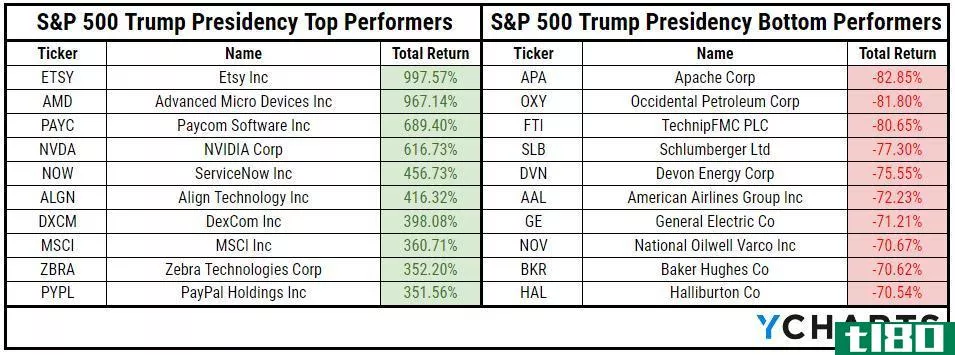 S&P 500 stock winners and losers during Trump presidency