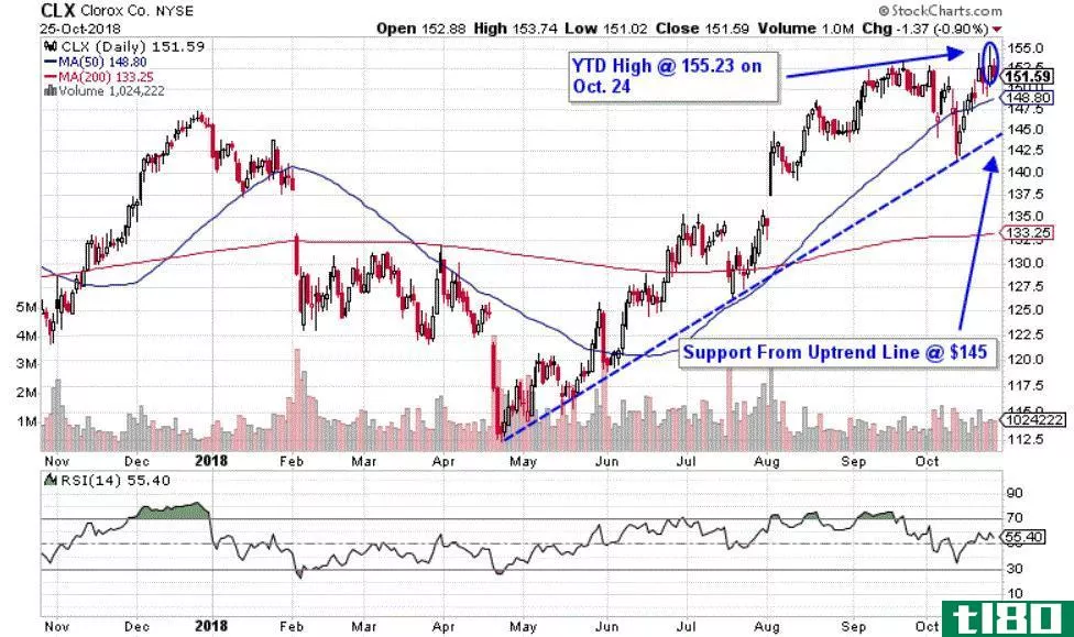 Chart depicting the share price of The Clorox Company (CLX) stock