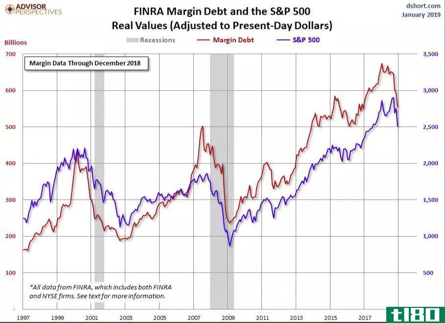 FINRA margin debt and the S&P 500
