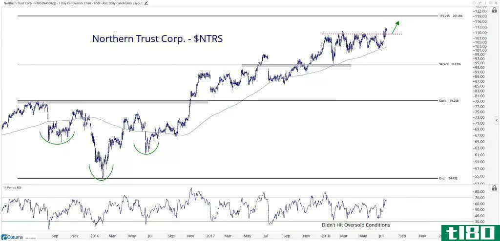 Technical chart showing the performance of Northern Trust Corporation (NTRS) stock