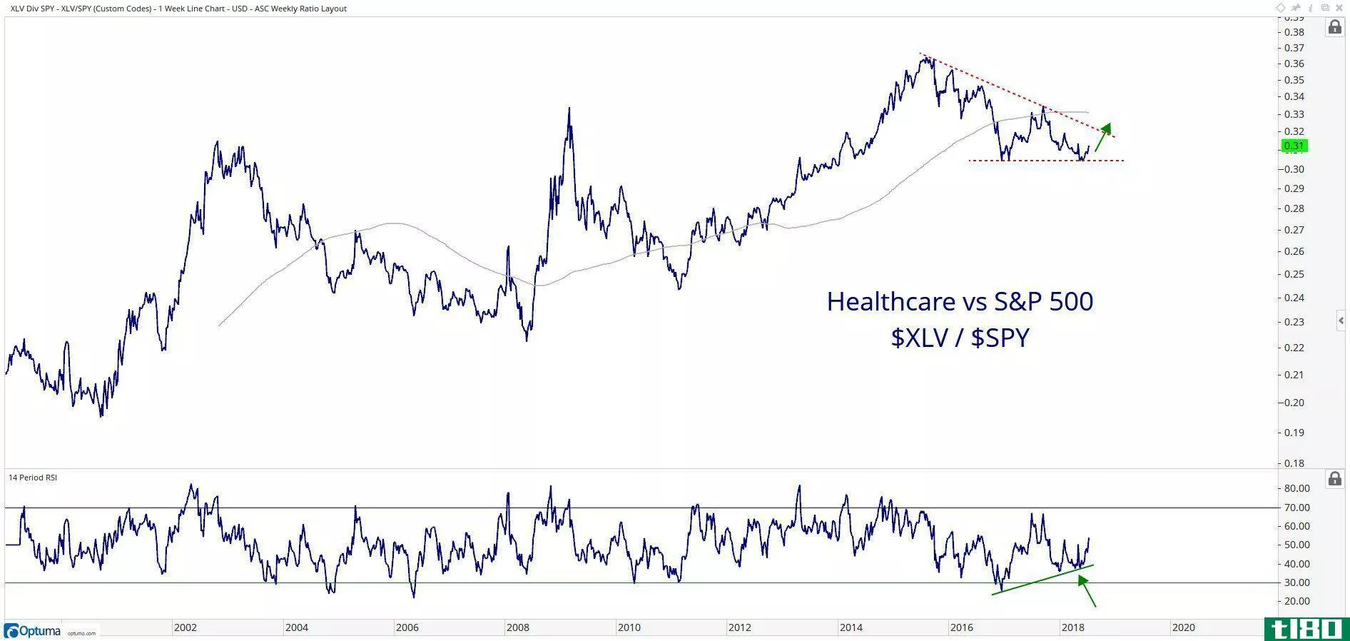 Chart showing performance of Health Care Select Sector SPDR ETF (XLV) vs. SPDR S&P 500 ETF (SPY)