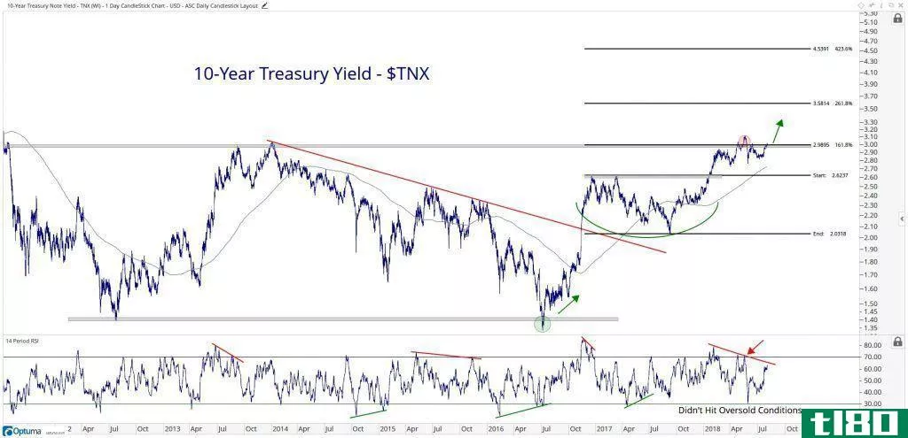 Technical shart showing the progression of the 10-Year Treasury Yield