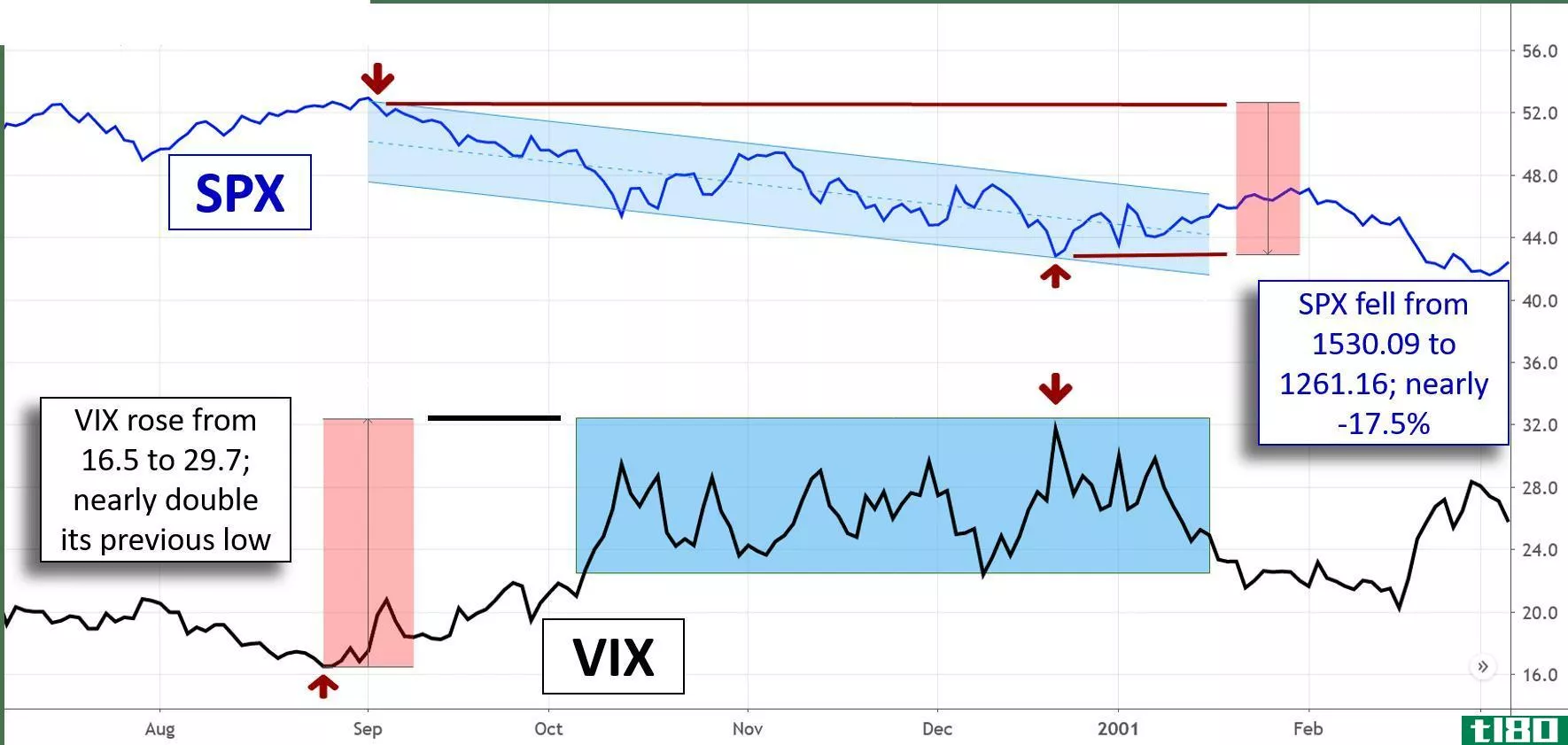 SPX compared to VIX - 2000