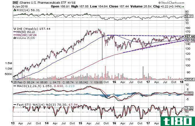 Technical chart showing the performance of the iShares U.S. Pharmaceuticals ETF (IHE)