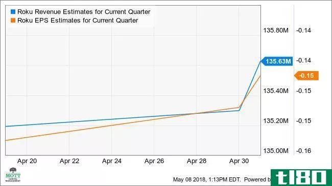 ROKU Revenue Estimates for Current Quarter Chart