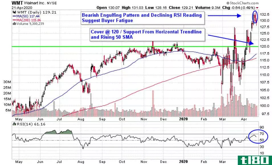 Chart depicting the share price of Walmart Inc. (WMT)