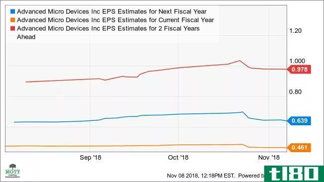AMD EPS Estimates for Next Fiscal Year Chart
