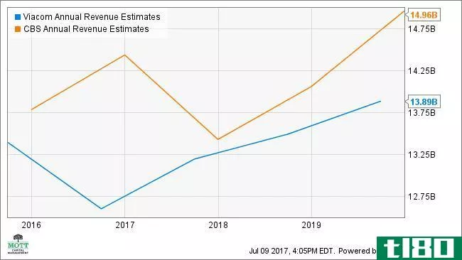 VIAB Annual Revenue Estimates Chart