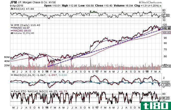 Technical chart showing the performance of JPMorgan Chase & Co. (JPM) stock