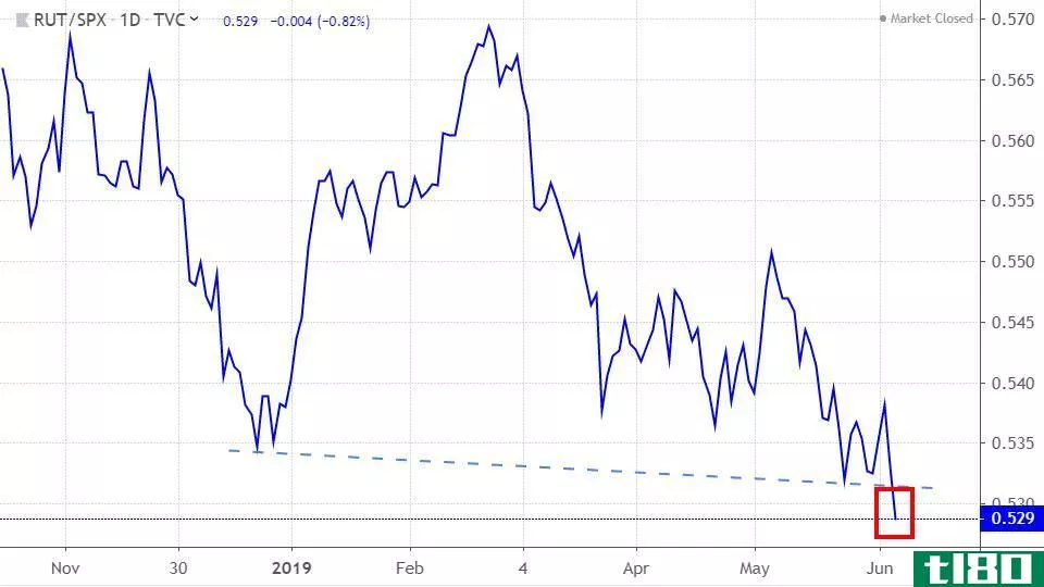 Performance of the Russell 2000 Index vs. the S&P 500 Index