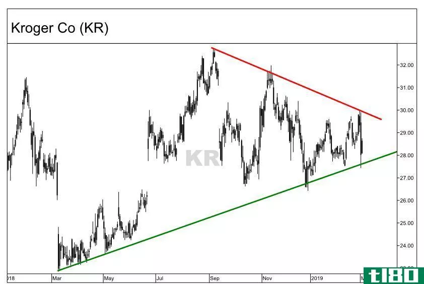 Chart showing a wedge pattern formation on The Kroger Co. (KR) stock