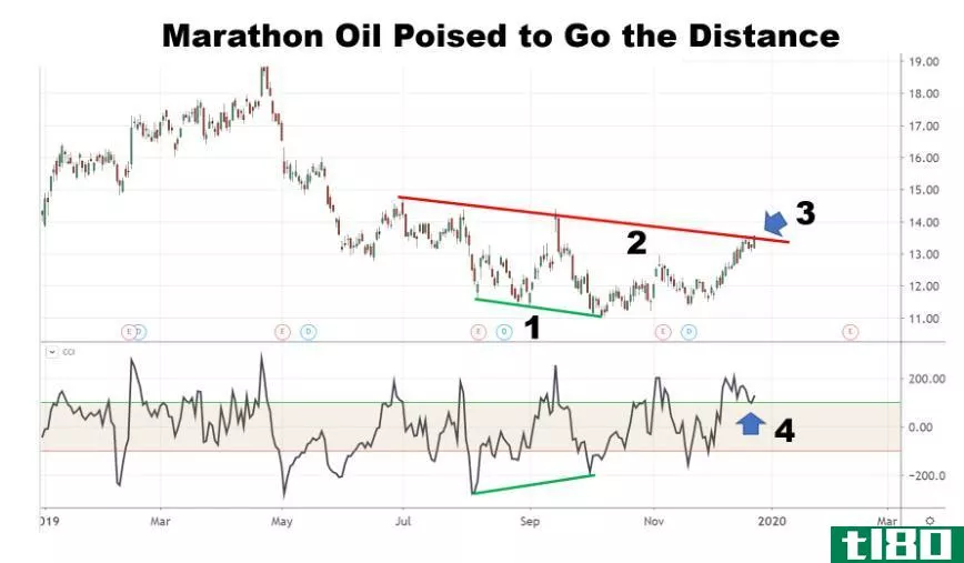 Chart showing the share price performance of Marathon Oil Corporation (MRO)