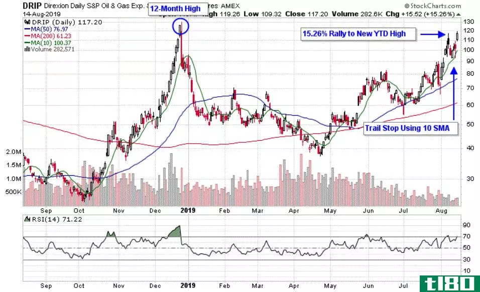 Chart depicting the share price of the Direxion Daily S&P Oil & Gas Exp. & Prod. Bear 3X Shares (DRIP)