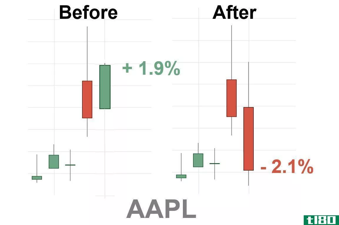 Chart showing the share price performance of Apple Inc. (AAPL)