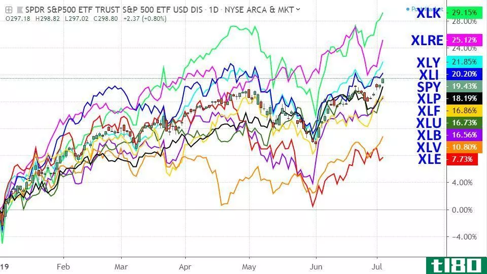 Chart showing the performance of major S&P 500 sector funds