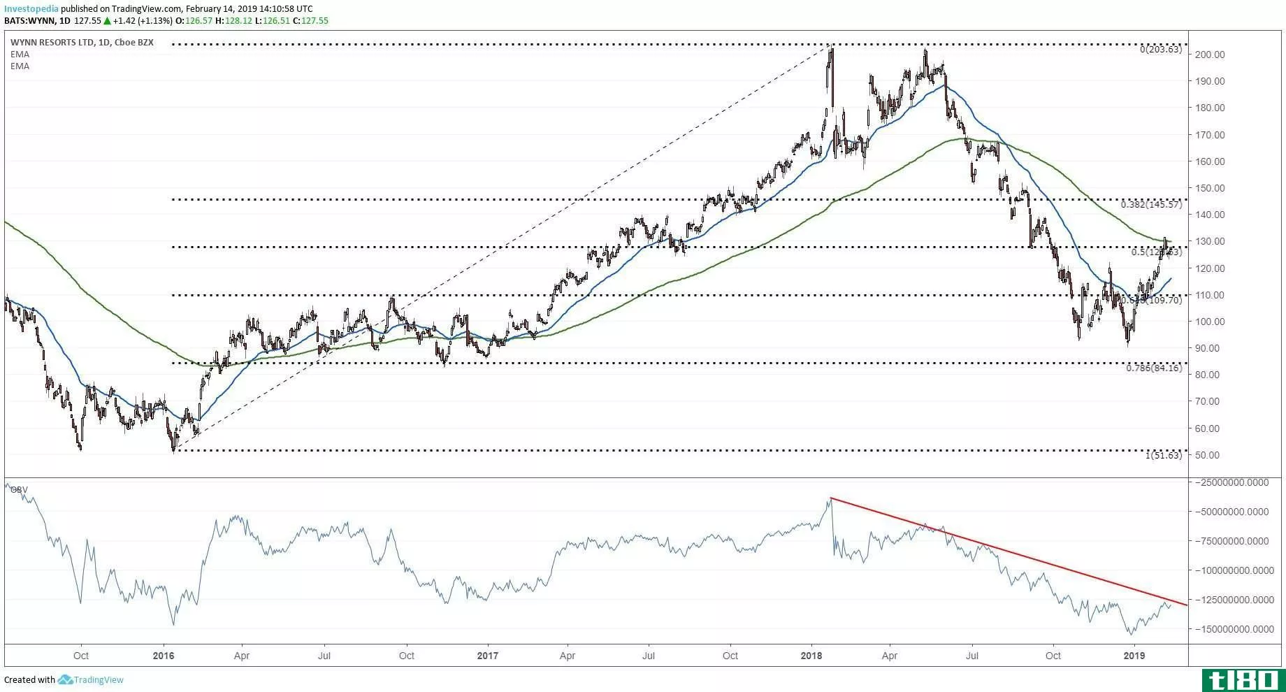 Technical chart showing the performance of Wynn Resorts, Limited (WYNN)