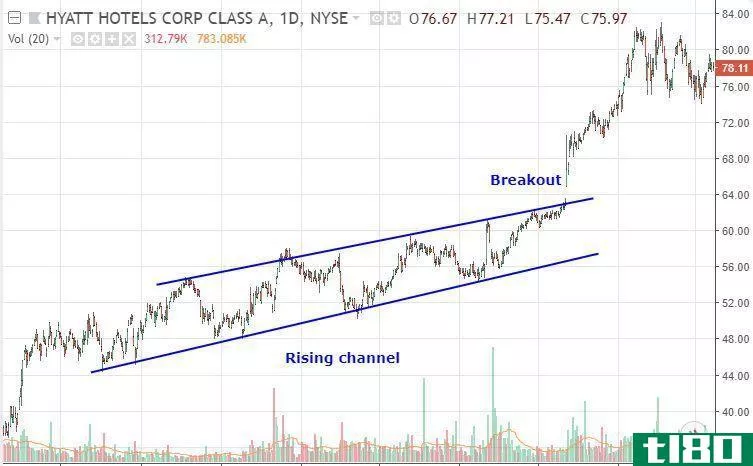 Chart showing a price channel and breakout Hyatt Hotels stock