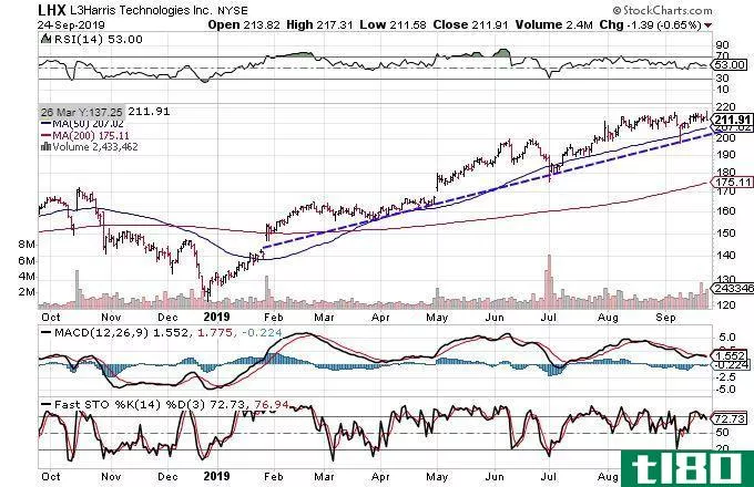 Technical chart showing the share price performance of L3Harris Technologies, Inc. (LHX)