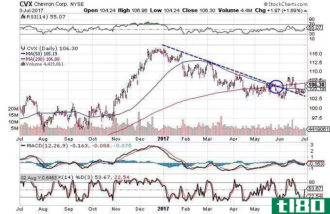Technical chart showing the performance of Chevron Corporation (CVX) stock