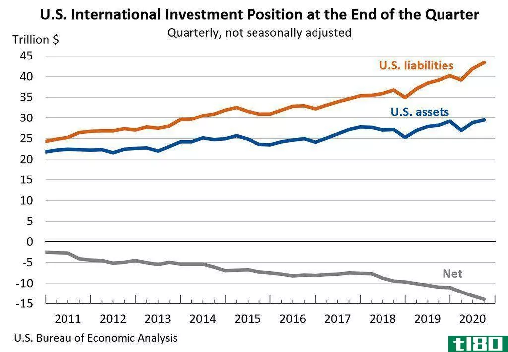 U.S. International Investment Position up to the Third Quarter of 2020