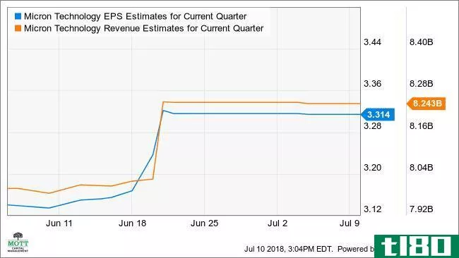MU EPS Estimates for Current Quarter Chart