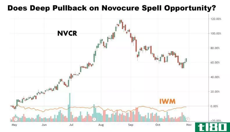 Chart showing the share price performance of NovoCure Limited (NVCR)