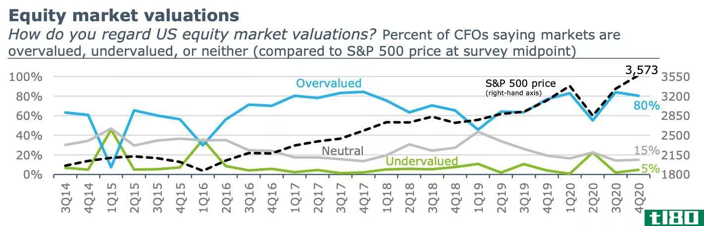 equity market valuati*** for CFOs
