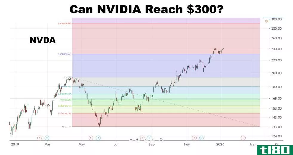 Chart showing the share price performance of NVIDIA Corporation (NVDA)