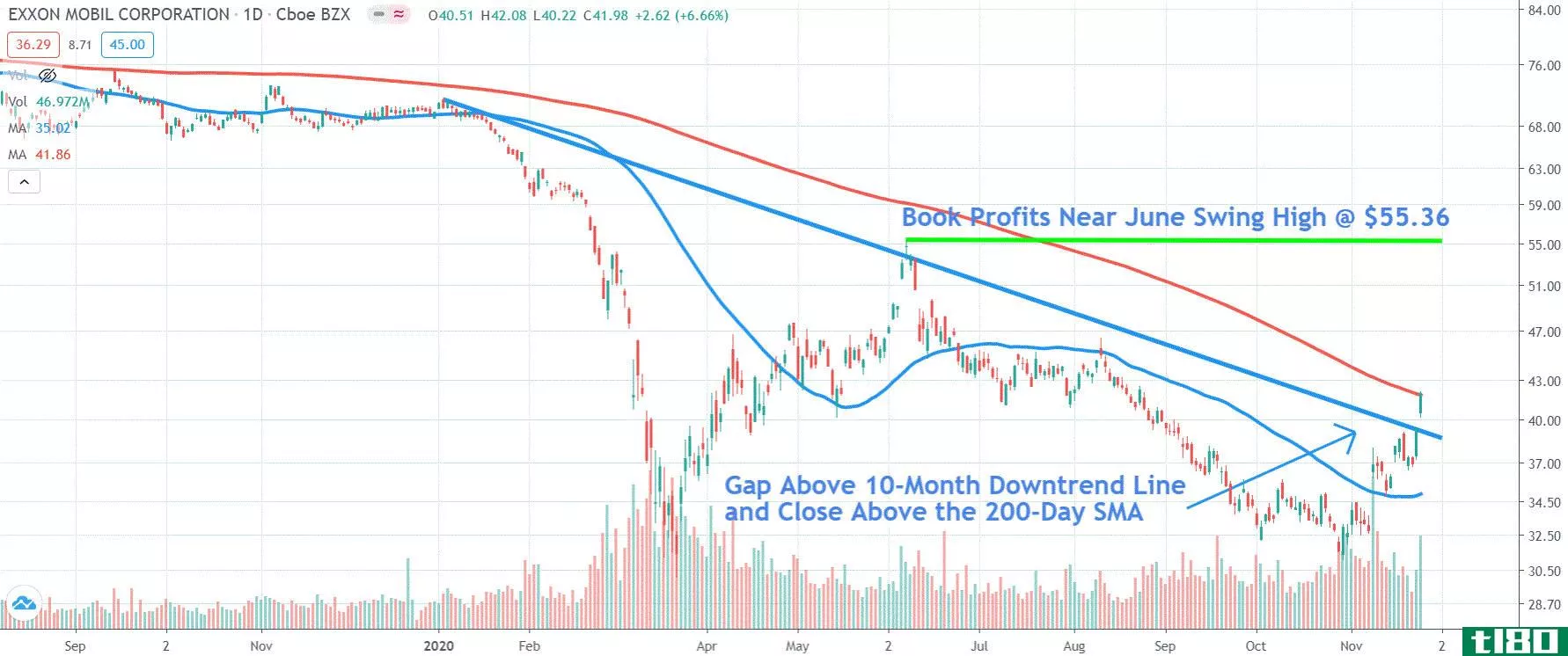 Chart depicting the share price of Exxon Mobil Corporation (XOM)