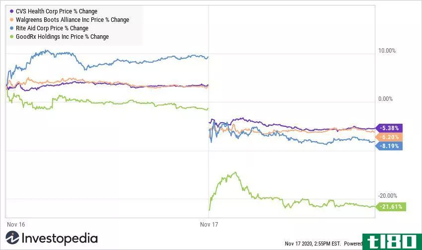 u、 美国股市从周一的历史高点下跌
