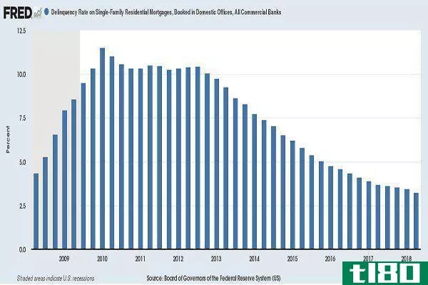 Delinquency Rate on Single Family Residential Mortgages, Booked in Domestic Offices, All Commercial Banks, Chart Source: FRED, St Louis Federal Reserve