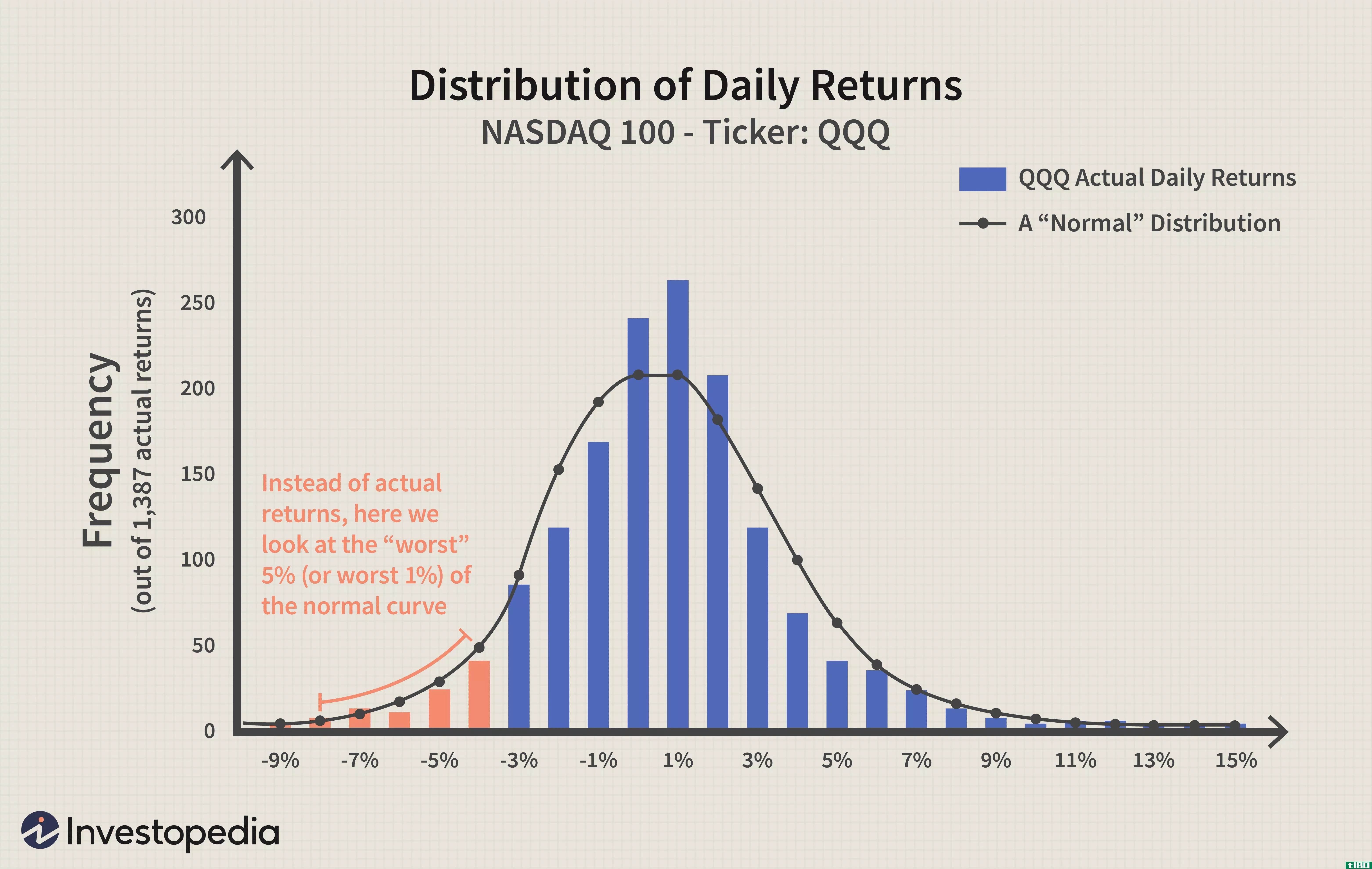 Distribution of Daily Returns