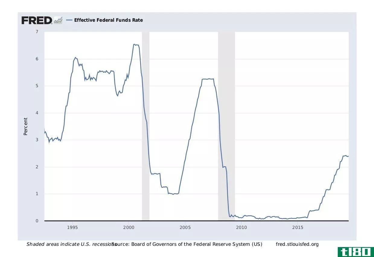The Effective Fed Funds Rate from the Federal Reserve Bank of St. Louis