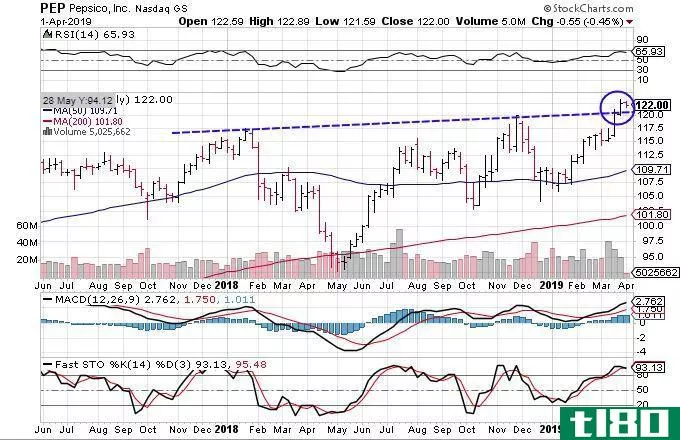 Technical chart showing the share price performance of PepsiCo, Inc. (PEP)